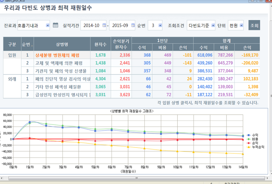 과별다빈도