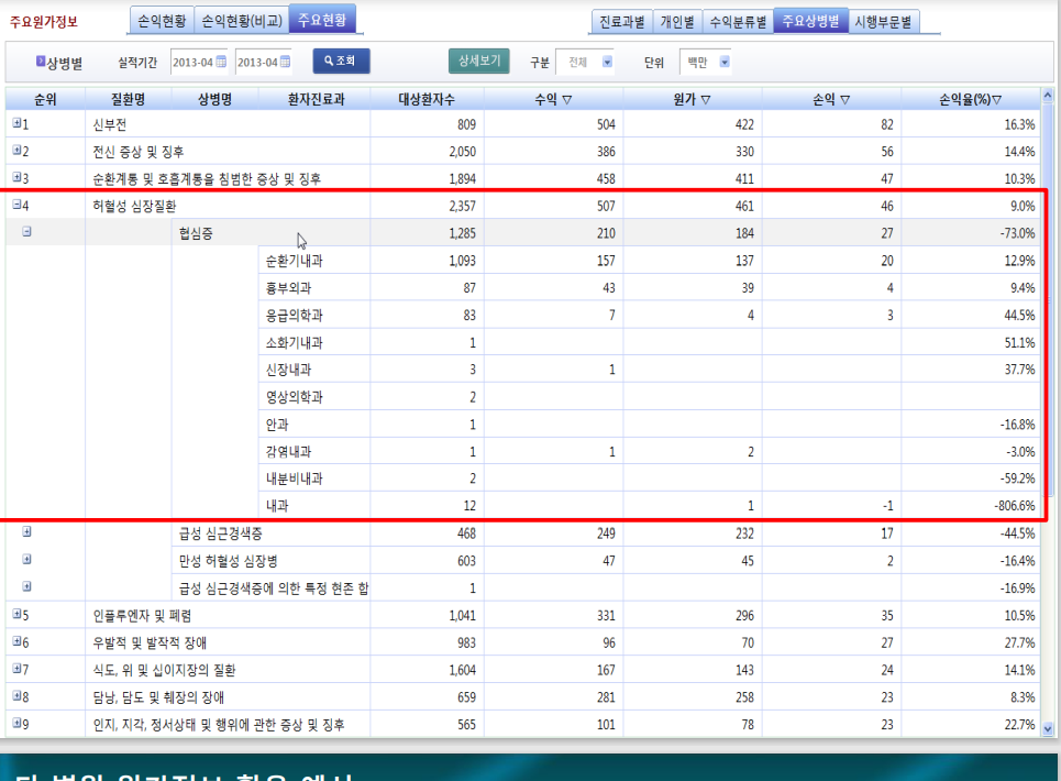 단계별원가정보